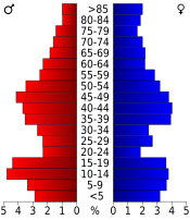 Population pyramid based on 2000 census age data USA Scott County, Kansas age pyramid.svg