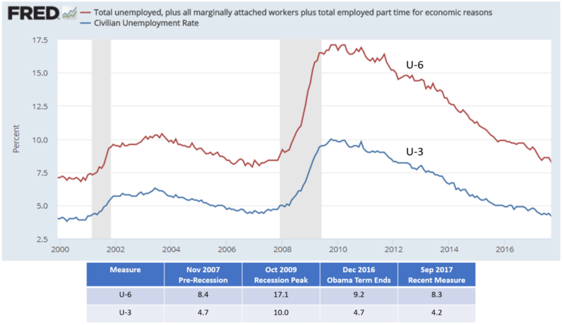 Line chart showing unemployment rate trends from 2000 to 2017, for the U3 and U6 measures.