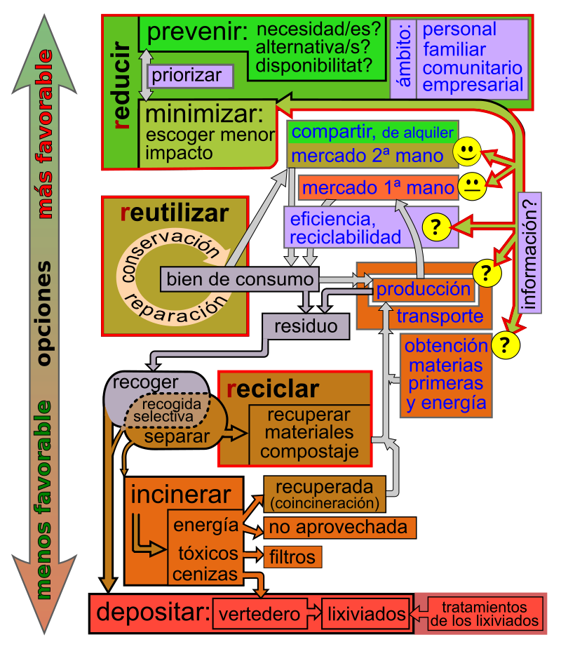 WASTE definición y significado