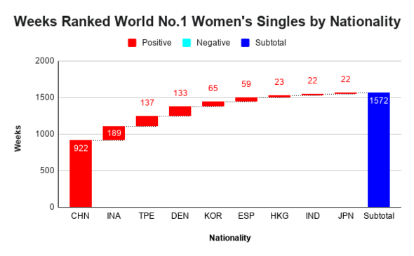 Ranking badminton single Best women`s