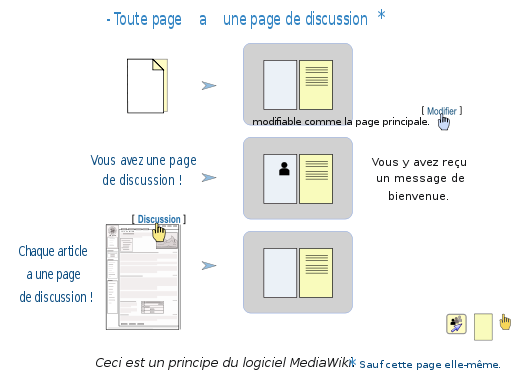WikiParticipation-MediaWiki-principe-fr.svg