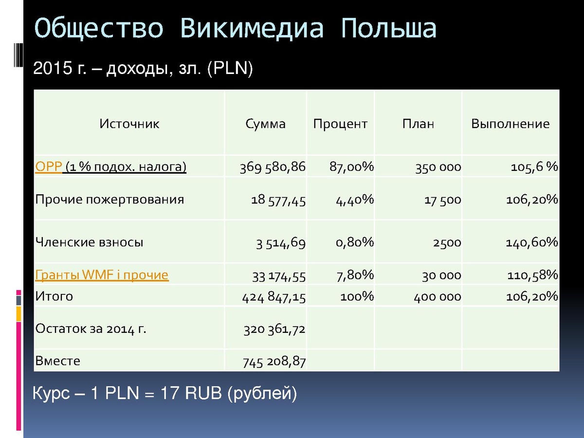 Курс польской валюты