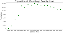 Population of Winnebago County from US census data WinnebagoCountyIowaPop2020.png