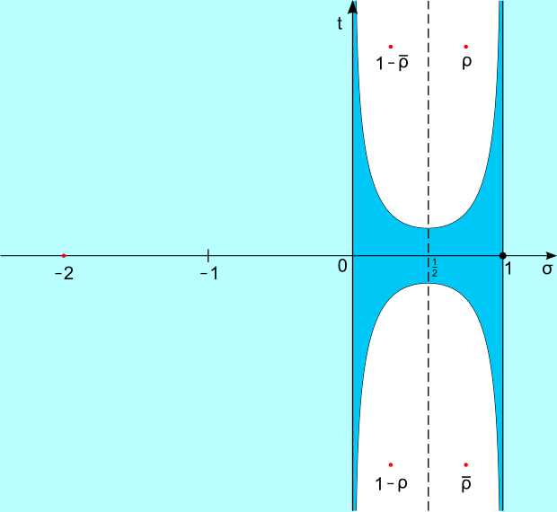 A parte gli zeri "banali", presenti negli interi pari negativi, la funzione zeta non ha zeri a destra di σ=1 e a sinistra di σ=0 (né possono esserci zeri "vicini" a tali due rette). Inoltre, gli zeri non banali sono simmetrici rispetto alle rette σ=1/2 e t=0 e, secondo quanto ipotizzato da Riemann, appartengono tutti alla retta σ=1/2.