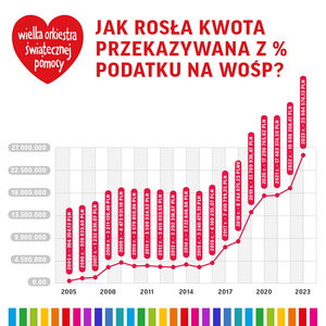 Wykres pokazuje jak rosła kwota przekazywana z % na WOŚP