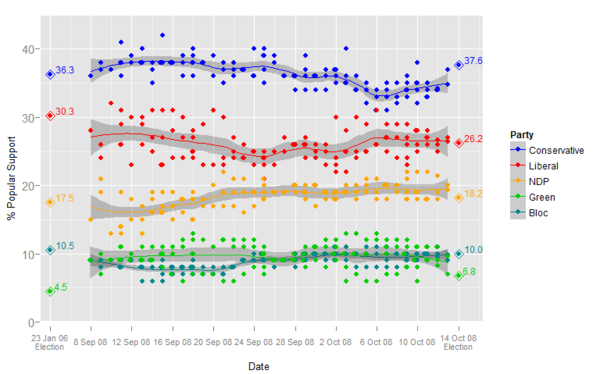 Plot of Opinion Polls during the election period 2008FederalElectionPolls.png