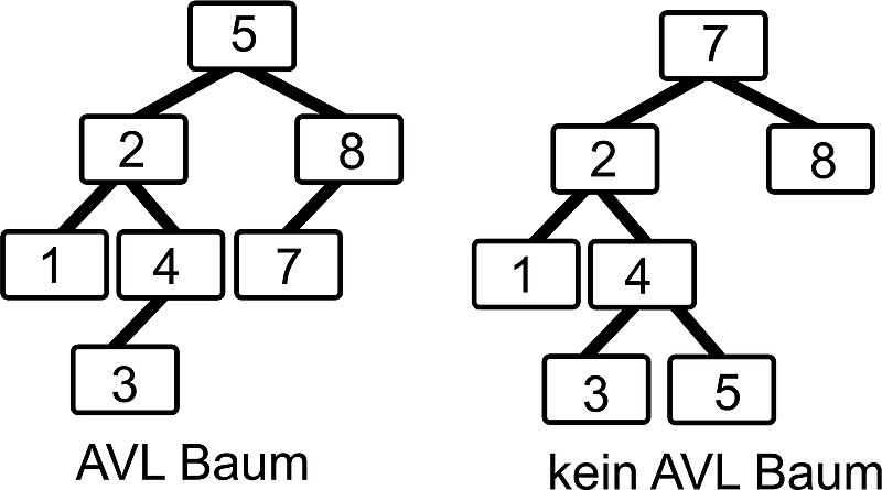 File:AVL Baum und kein AVL Baum.jpg