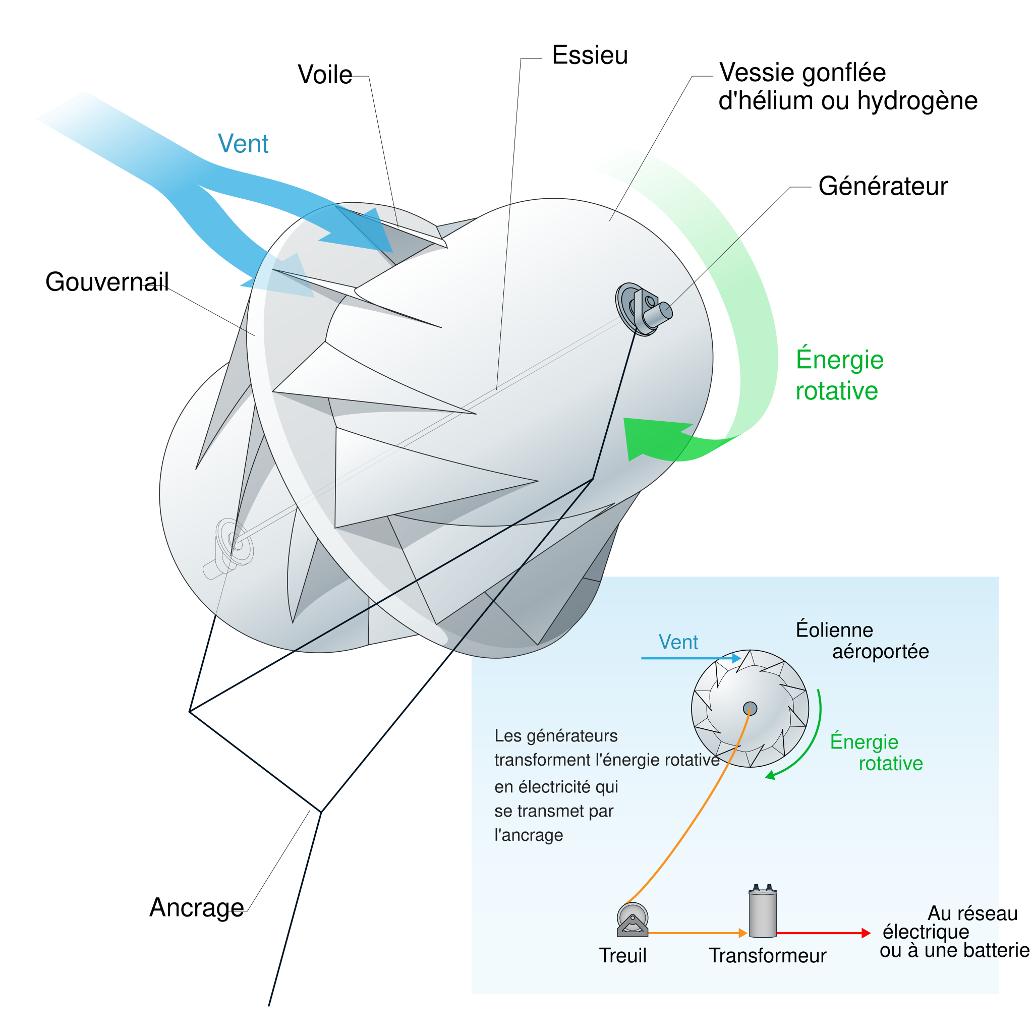 Générateur électrique — Wikipédia