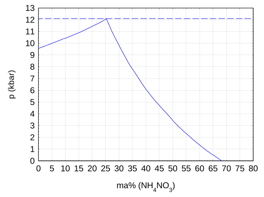 Ammonium nitrate water pressure phase diagram.svg