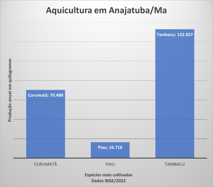 File:Aquicultura Anajatuba 2022.png