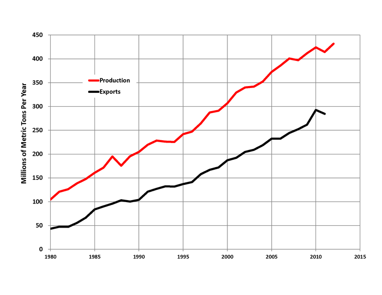 File:Australia Coal Production.png