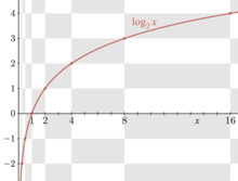 Grafik memperlihatkan kurva logaritmik yang memotong\ sumbu-x di dan mendekati negatif takhingga di sepanjang garis sumbu-y.