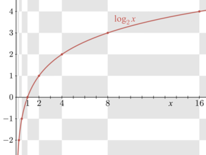 Grafiek met een logaritmische curve, die de x-as kruist bij x= 1 en min oneindig langs de y-as nadert.