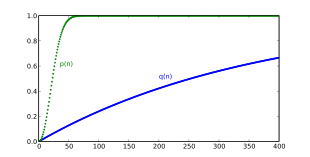 Comparing p(n) = probability of a birthday match with q(n) = probability of matching your birthday Birthday paradox.svg