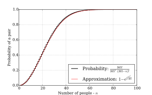 A graph showing the accuracy of the approximation 1 - e (
red) Birthday paradox approximation.svg
