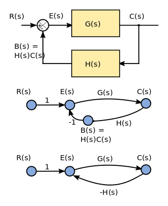 Example: Block diagram and two equivalent signal-flow graph representations. Block-diagram Signal-flow graph.svg