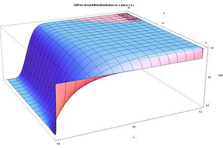 CDF for skewed beta distribution vs. x and β = 5α