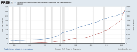 CPI-Urban (blue) vs M2 money supply (red); recessions in gray CPI vs M2 money supply increases.png