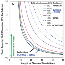 Fig. 3. Reproduced estimates of time needed after climate mission launch to detect predicted CRF climate trends with 95% confidence, at different calibration accuracies. CRF trends detectable.png