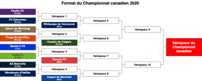 championnat canadien de soccer