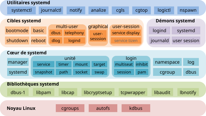 File:Composants systemd.svg