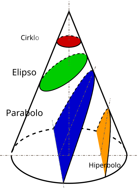 File:Conic Sections IDO language.svg