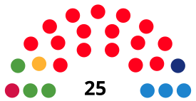 CornellàdeLlobregatCouncilDiagram1999.svg