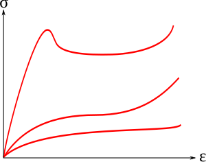 Spanning-rekdiagram van drie (bijna even) ductiele materialen met elk een andere mate van taaiheid, oftewel oppervlakte onder de curve.