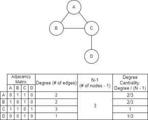 An example of calculating degree centrality from a simple graph and adjacency matrix. Degree Centrality Simple Diagram.png