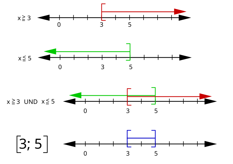 File:Deutsch Ungleichungssystem 2017-09-20 1.svg