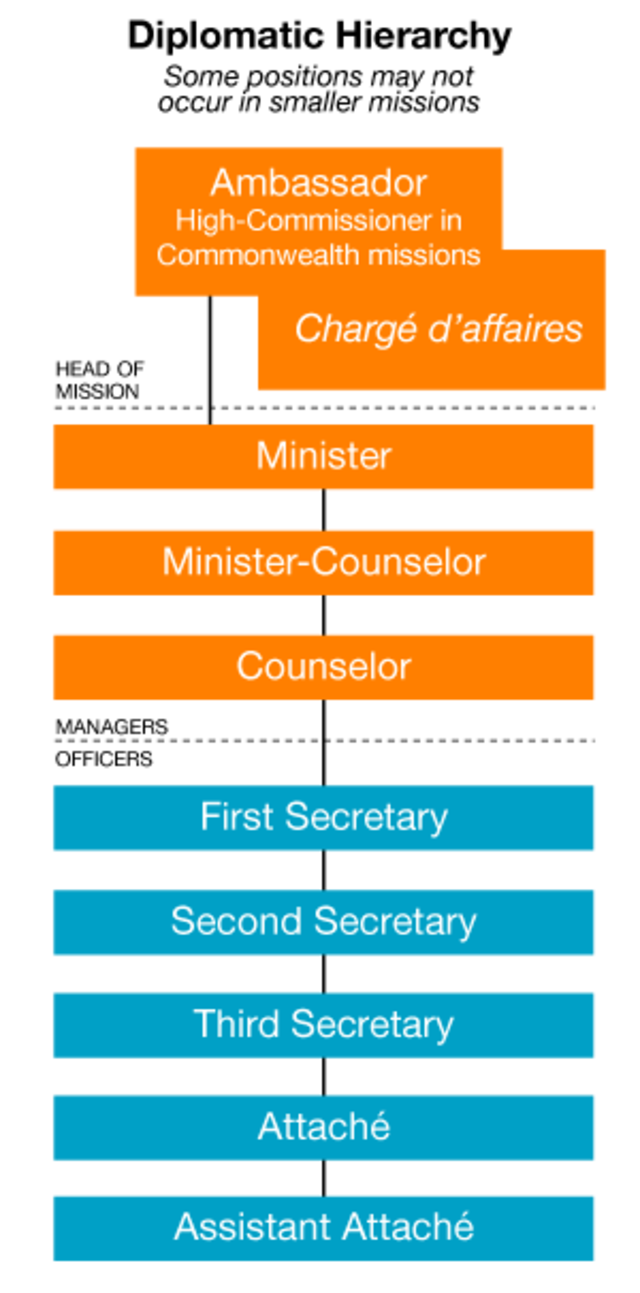 Дипломатические звания. Дипломатические ранги. Дипломатические ранги и классы. Иерархия дипломатических рангов в России. Иерархия в дипломатической службе.