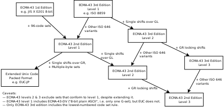 Relationship between ECMA-43 (ISO/IEC 4873) editions and levels, and EUC.