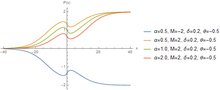 Graphic describing the Hyperbolastic Type I function with varying parameter values. Figure 2 - Hyperbolastic Type I.png