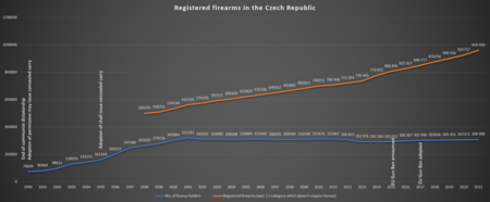 Total number of gun license holders and registered firearms in the Czech Republic since the fall of communism Guns in czech rep.png