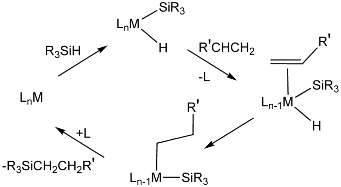 Mecanisme idealitzat per a la hidrosililació d'un alquè catalitzada per metalls