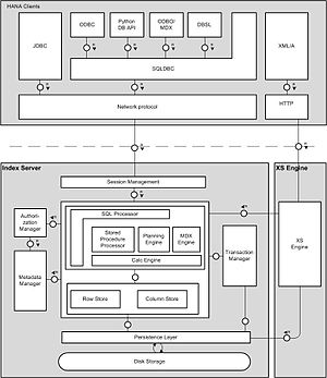 Sap Hana