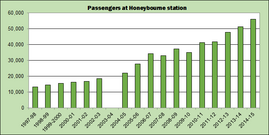 Bar chart of ORR annual passenger estimates from 1997–98 to 2014–15