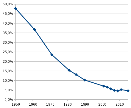 Illiteracy rate in Venezuela based on data from UNESCO[360][361] and the Instituto Nacional de Estadística (INE) of Venezuela[362]