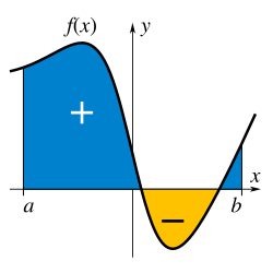 Das Integral ist der orientierte Flächeninhalt unter dem Graphen