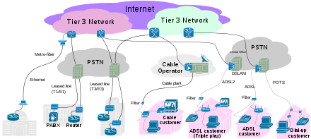 Internet connectivity options from end-user to tier 3/2 ISPs Internet Connectivity Access layer.svg