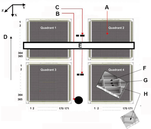 La matrice de micro obturateurs MSA. A : Zone active - B : Fenêtre pour spectroscopie intégrale de champ - C : fentes fixes - D : Direction de la dispersion spectrale - E : Bras aimanté mobile - F : 365 (rangées) électrodes (tension +V2) fixées sur la paroi verticale du côté de l'aimant - G : Barre de torsion (charnière) - H : 171 (colonnes) électrodes (tension -v1) fixées sur les obturateurs côté détecteur.