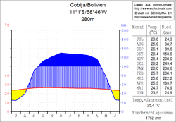 Climate diagram Cobija