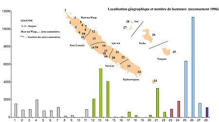 Populations of speakers of the native languages of New Caledonia. Grey, green, and red are the languages of the New Caledonian branch. Langueskanak.jpg