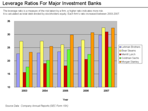 Graph of increasing risk ratios of major US banks leading up to the 2008 financial crisis from 2003 to 2007 Leverage Ratios.png
