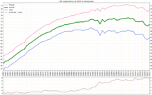 Life expectancy in Venezuela since 1960 by gender Life expectancy by WBG -Venezuela -diff.png