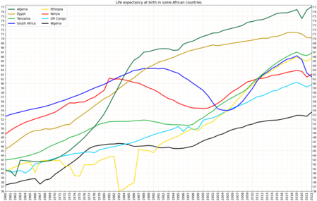 Life expectancy in some African countries