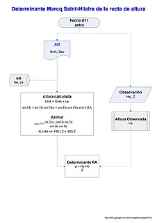 Navigational Algorithms