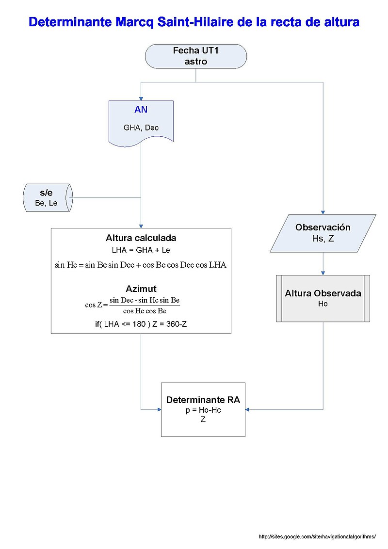 Algoritmo de navegación - Wikipedia, la enciclopedia libre