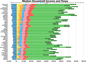 Ingresos e impuestos medios del hogar