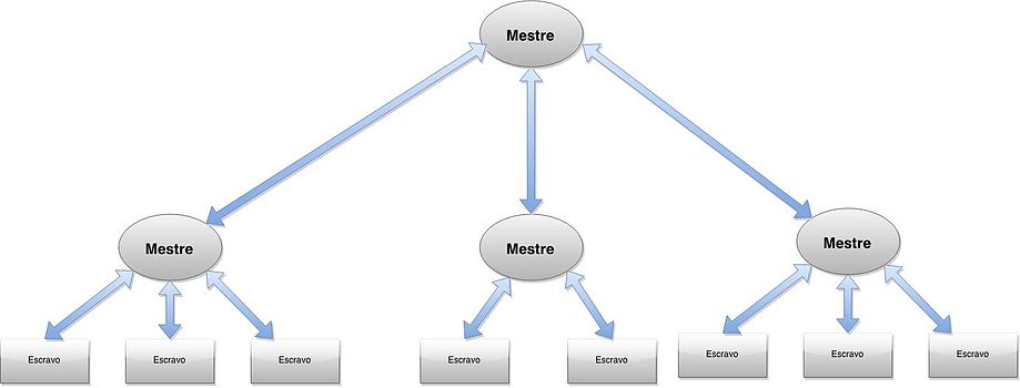 Arquitectura mestre-escravo de varios niveis.